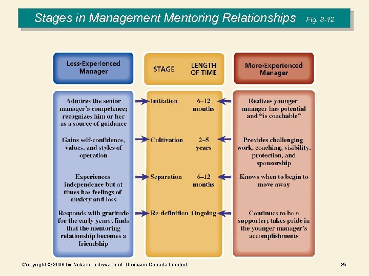 Stages in Management Mentoring Relationships Copyright © 2008 by Nelson, a division of Thomson