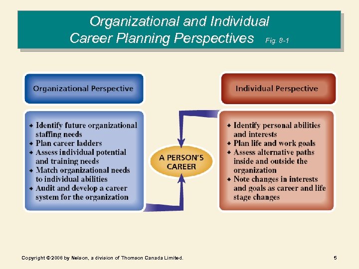 Organizational and Individual Career Planning Perspectives Fig. 8 -1 Copyright © 2008 by Nelson,