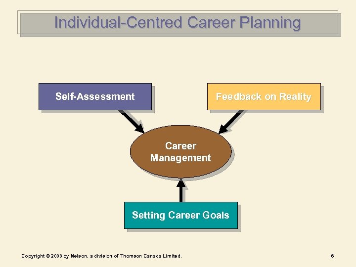 Individual-Centred Career Planning Self-Assessment Feedback on Reality Career Management Setting Career Goals Copyright ©