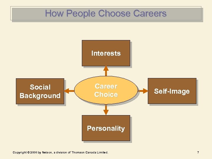 How People Choose Careers Interests Social Background Career Choice Self-Image Personality Copyright © 2008