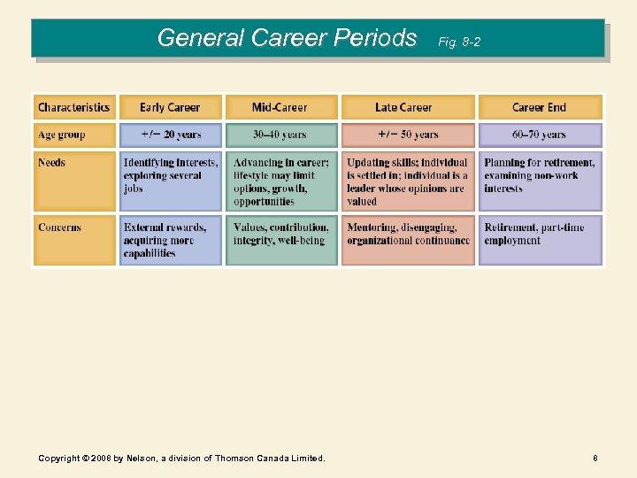 General Career Periods Copyright © 2008 by Nelson, a division of Thomson Canada Limited.