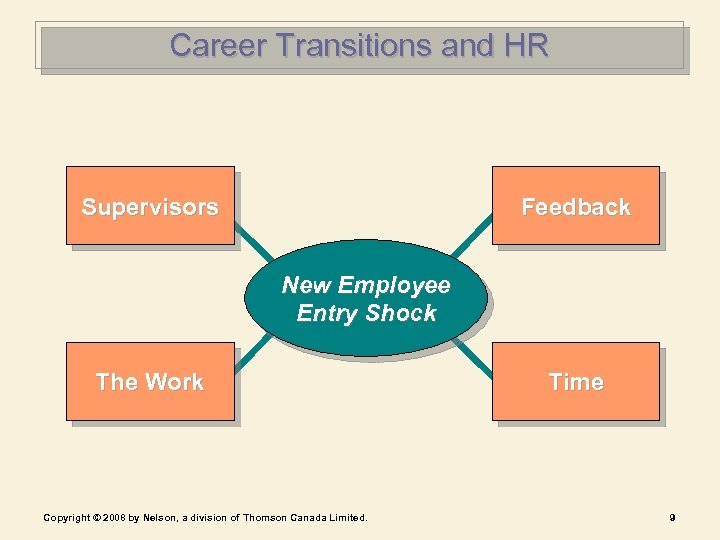 Career Transitions and HR Supervisors Feedback New Employee Entry Shock The Work Copyright ©