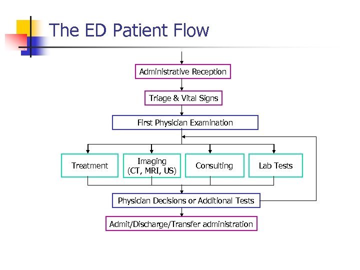 The ED Patient Flow Administrative Reception Triage & Vital Signs First Physician Examination Treatment