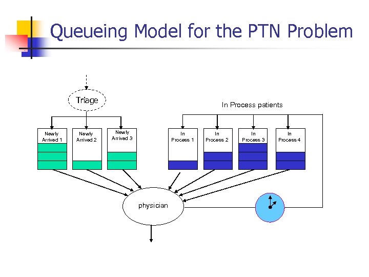 Queueing Model for the PTN Problem Triage Newly Arrived 1 Newly Arrived 2 In