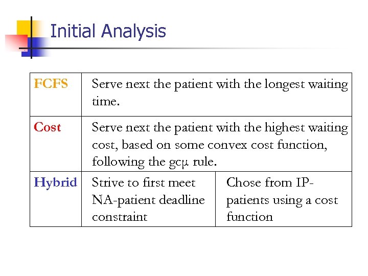 Initial Analysis FCFS Serve next the patient with the longest waiting time. Cost Serve