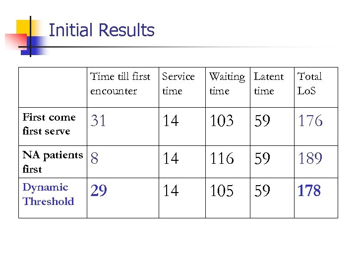 Initial Results Time till first Service encounter time Waiting Latent time Total Lo. S
