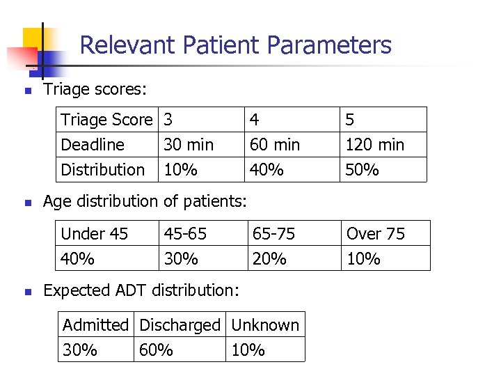 Relevant Patient Parameters n Triage scores: Triage Score 3 Deadline 30 min Distribution 10%
