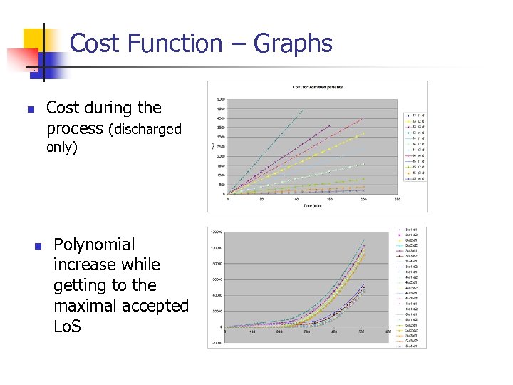 Cost Function – Graphs n Cost during the process (discharged only) n Polynomial increase