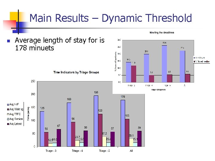 Main Results – Dynamic Threshold n Average length of stay for is 178 minuets