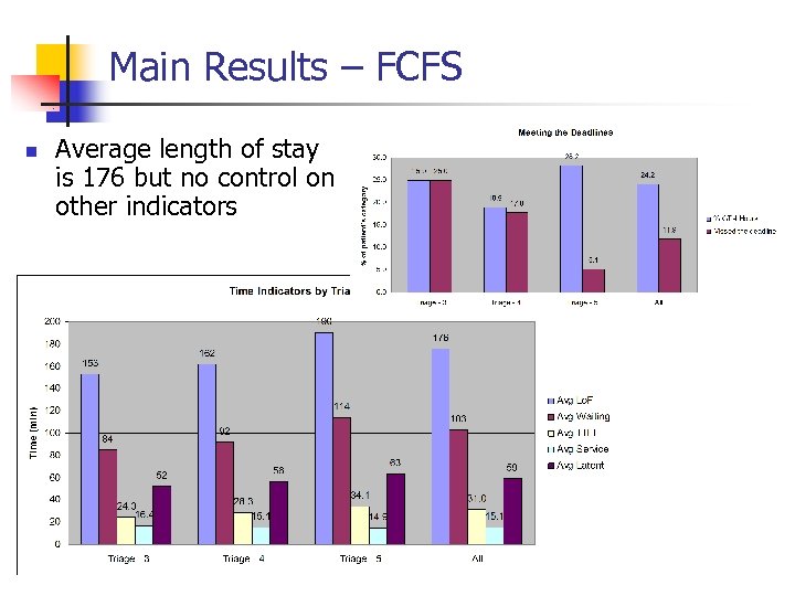 Main Results – FCFS n Average length of stay is 176 but no control