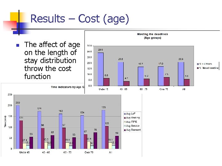 Results – Cost (age) n The affect of age on the length of stay