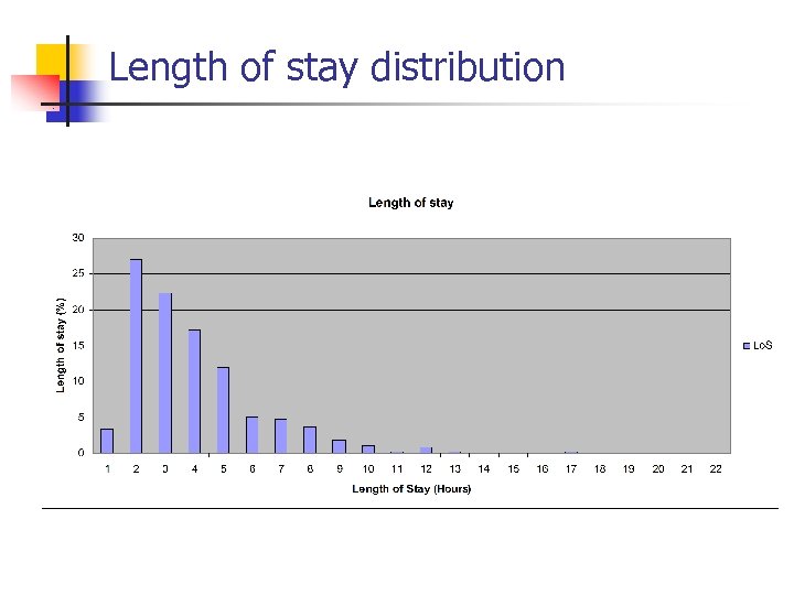 Length of stay distribution 