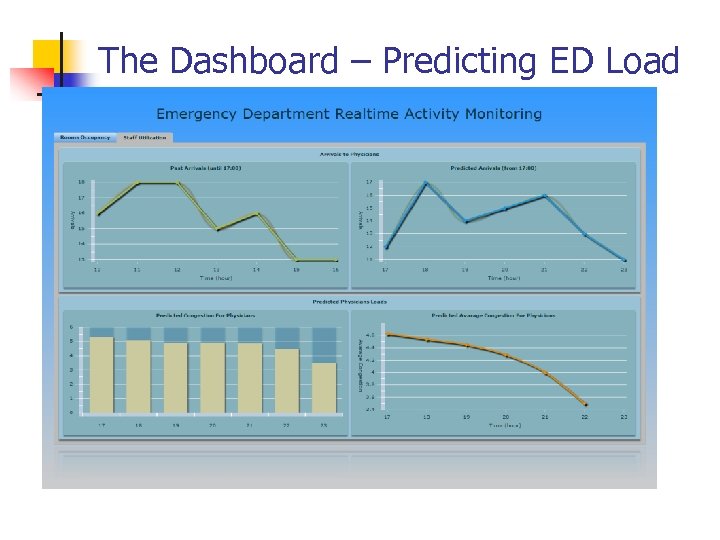 The Dashboard – Predicting ED Load 