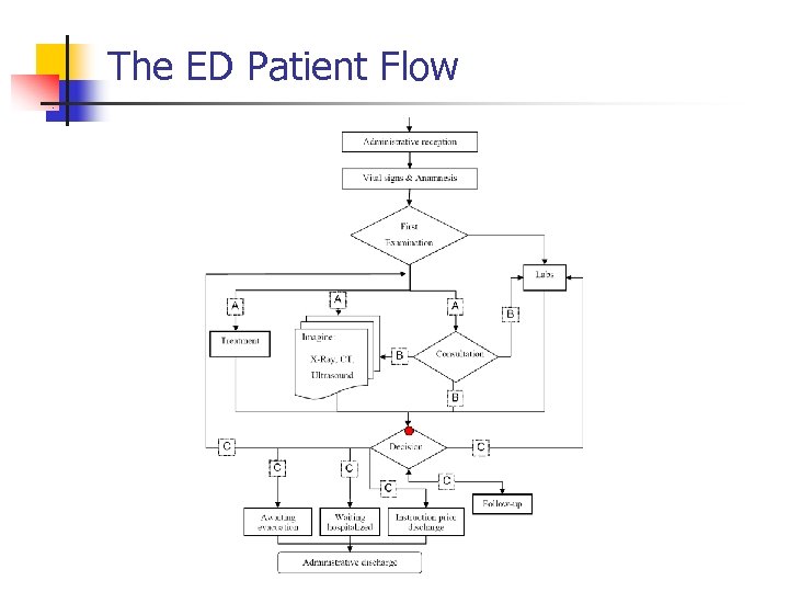 The ED Patient Flow 
