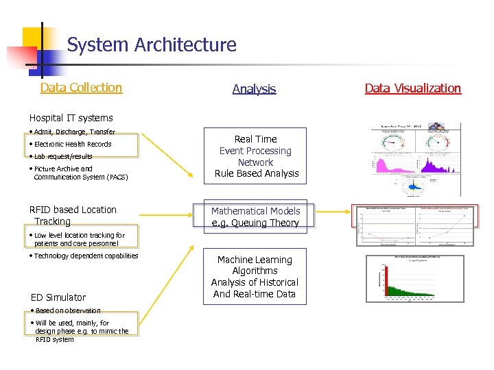 System Architecture Data Collection Analysis Hospital IT systems • Admit, Discharge, Transfer • Electronic