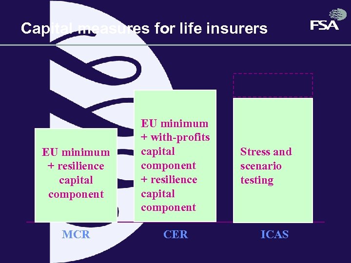 Capital measures for life insurers EU minimum + resilience capital component MCR EU minimum