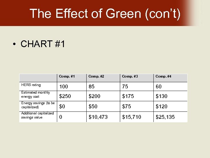 The Effect of Green (con’t) • CHART #1 Comp. #1 Comp. #2 Comp. #3