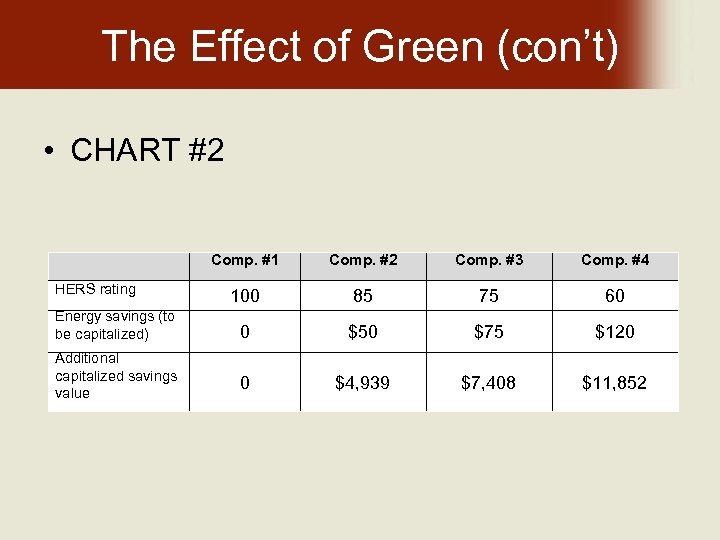 The Effect of Green (con’t) • CHART #2 Comp. #1 Comp. #2 Comp. #3