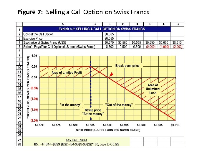 Figure 7: Selling a Call Option on Swiss Francs 