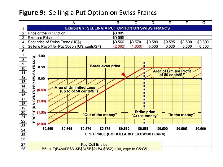Figure 9: Selling a Put Option on Swiss Francs 