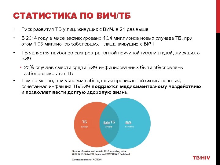 СТАТИСТИКА ПО ВИЧ/ТБ • Риск развития ТБ у лиц, живущих с ВИЧ, в 21