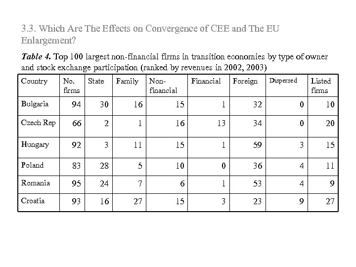 3. 3. Which Are The Effects on Convergence of CEE and The EU Enlargement?