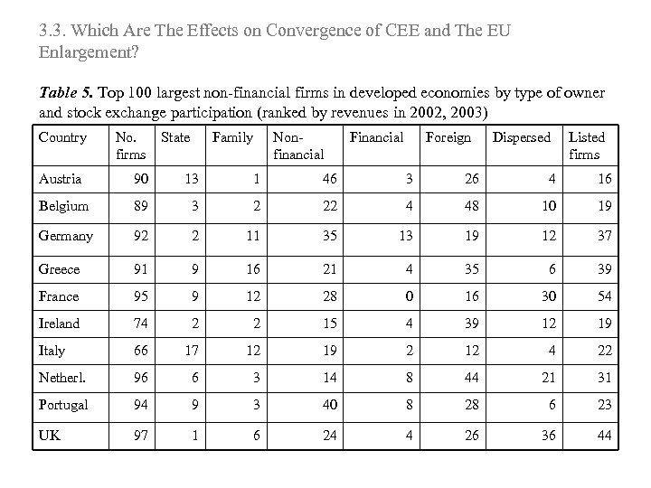 3. 3. Which Are The Effects on Convergence of CEE and The EU Enlargement?