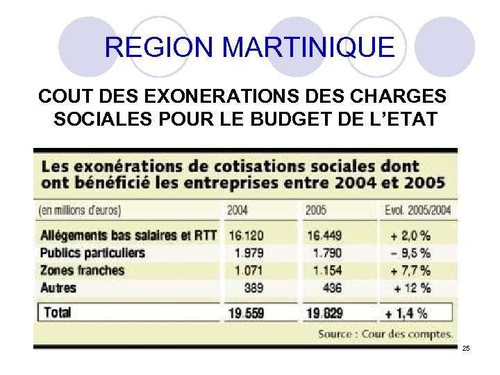 REGION MARTINIQUE COUT DES EXONERATIONS DES CHARGES SOCIALES POUR LE BUDGET DE L’ETAT 25