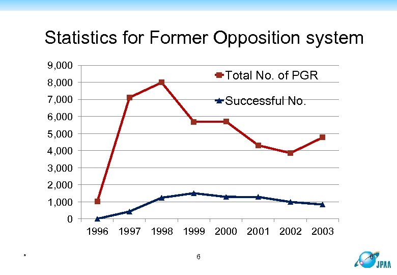 Statistics for Former Opposition system 9, 000 Total No. of PGR 8, 000 7,