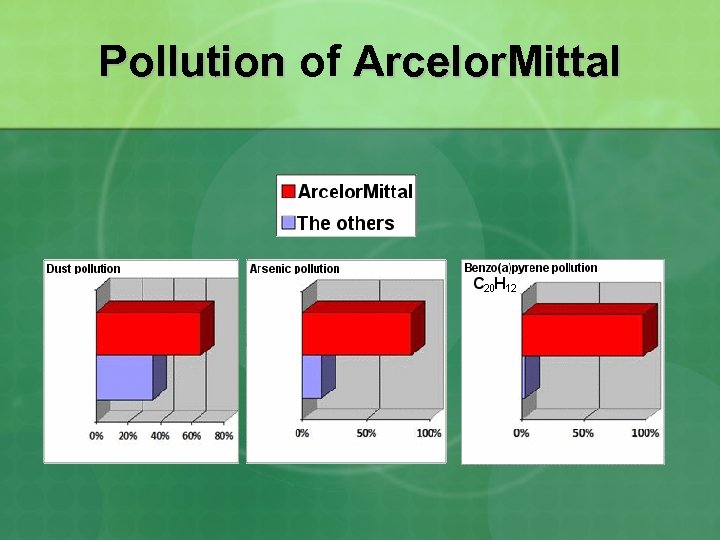Pollution of Arcelor. Mittal 