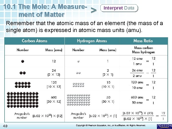 10. 1 The Mole: A Measurement of Matter > Interpret Data Remember that the