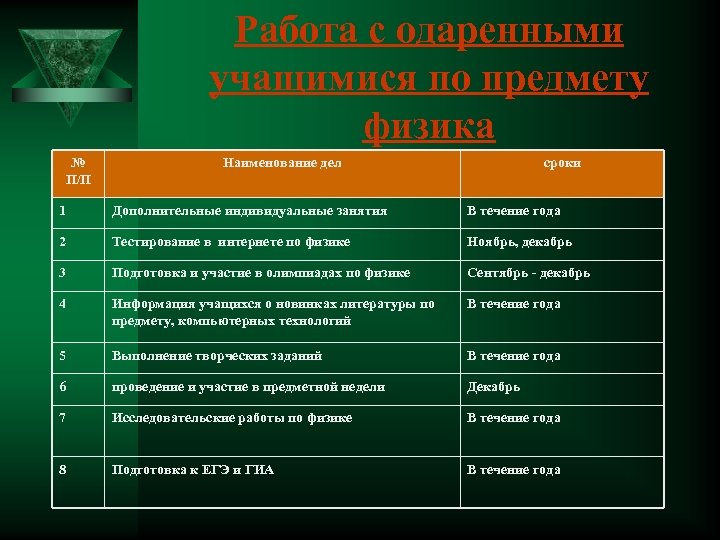Работа с одаренными учащимися по предмету физика № П/П Наименование дел сроки 1 Дополнительные