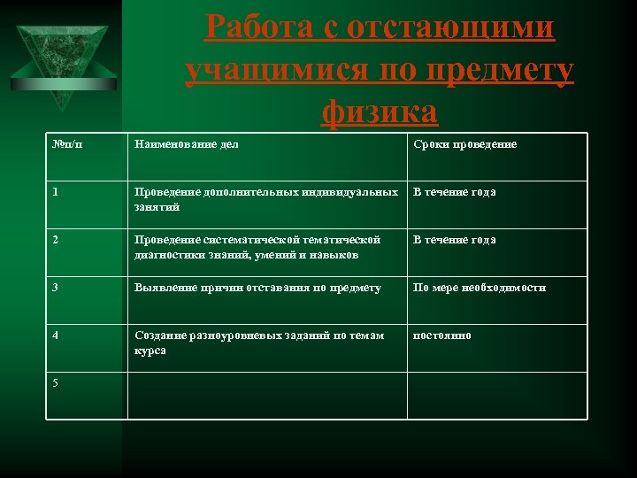 Работа с отстающими учащимися по предмету физика №п/п Наименование дел 1 Проведение дополнительных индивидуальных