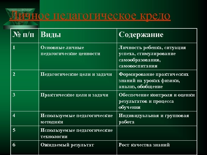 Личное педагогическое кредо № п/п Виды Содержание 1 Основные личные педагогические ценности Личность ребенка,