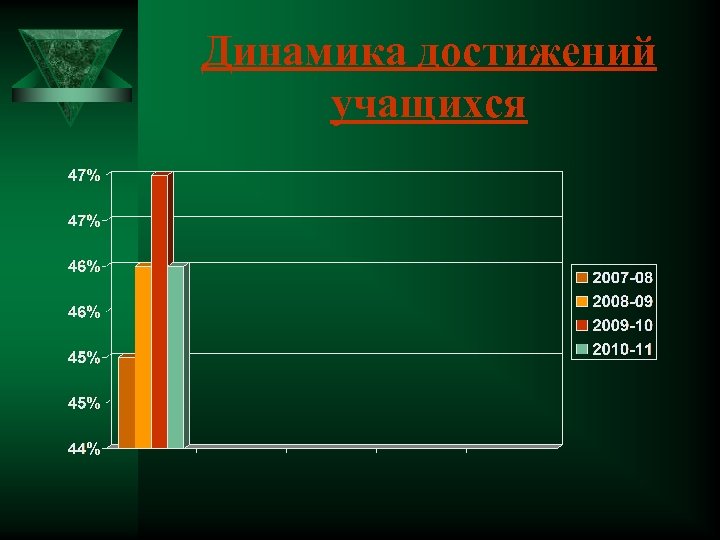 Динамика достижений учащихся 