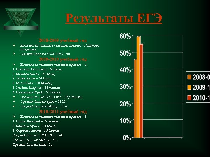 Результаты ЕГЭ 2008 -2009 учебный год Ú Ú Количество учащихся сдающих предмет -1 (Шкурко