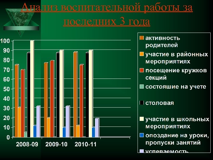 Анализ воспитательной работы за последних 3 года 