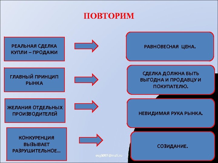 Принципы рынка. Главные принципы рынка. Главный принцип рынка это в обществознании. Место купли продажи товаров.