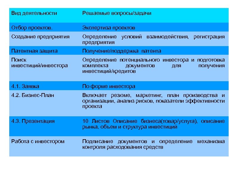 Вид деятельности Решаемые вопросы/задачи Отбор проектов. Экспертиза проектов Создание предприятия Определение условий взаимодействия, регистрация