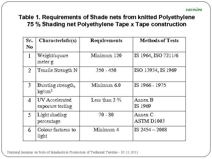 sasmira Table 1. Requirements of Shade nets from knitted Polyethylene 75 % Shading net