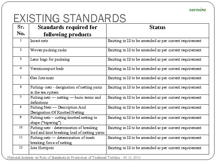 EXISTING STANDARDS Sr. No. Standards required for following products sasmira Status 1 Insect nets