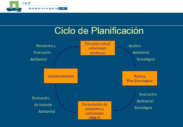 Ciclo de Planificación Monitoreo y Evaluación Situación actual actividades continuas Ambiental Análisis Ambiental Estratégico