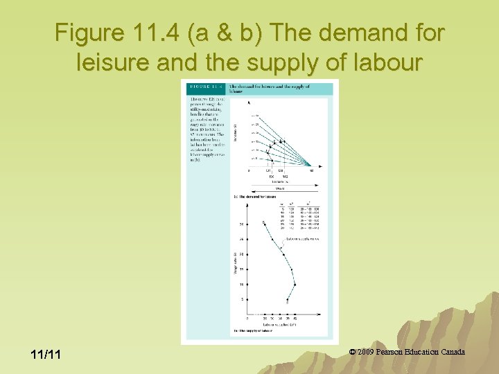 Figure 11. 4 (a & b) The demand for leisure and the supply of