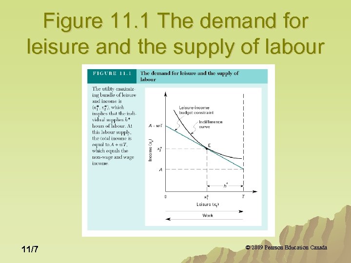 Figure 11. 1 The demand for leisure and the supply of labour 11/7 ©