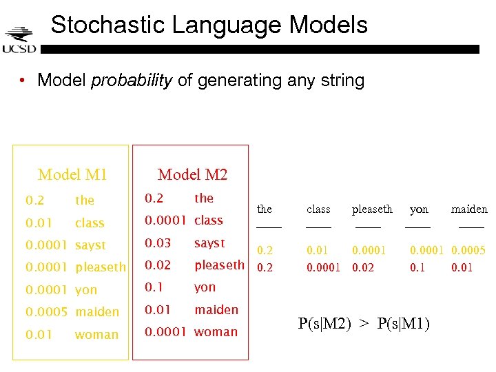 Stochastic Language Models • Model probability of generating any string Model M 1 Model