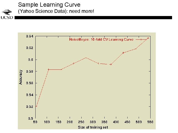 Sample Learning Curve (Yahoo Science Data): need more! 