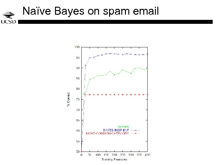 Naïve Bayes on spam email 