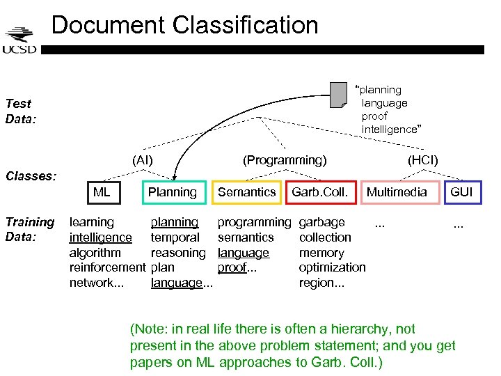 Document Classification “planning language proof intelligence” Test Data: (AI) (Programming) (HCI) Classes: Planning ML