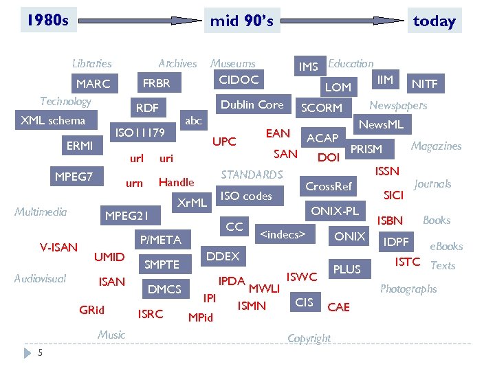 1980 s mid 90’s Libraries Archives XML schema url MPEG 7 V-ISAN Audiovisual ISAN