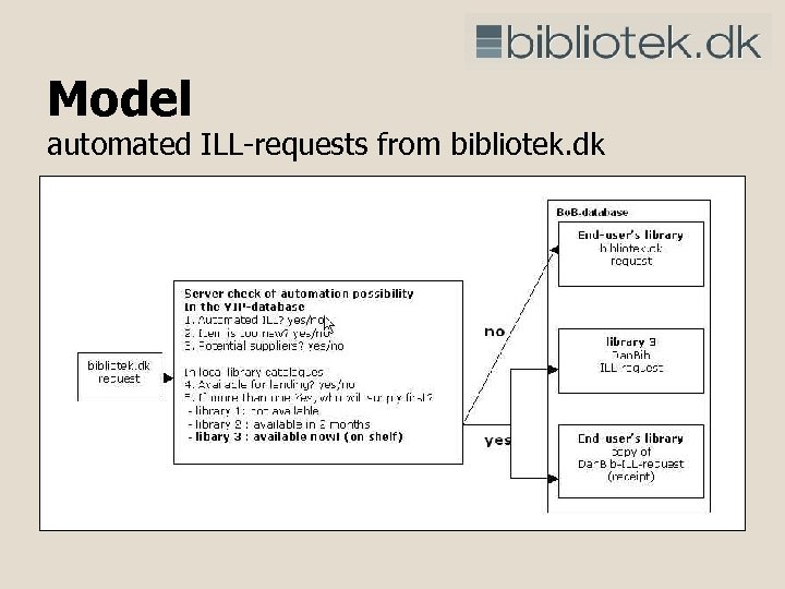 Model automated ILL-requests from bibliotek. dk 